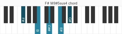 Piano voicing of chord F# M9#5sus4